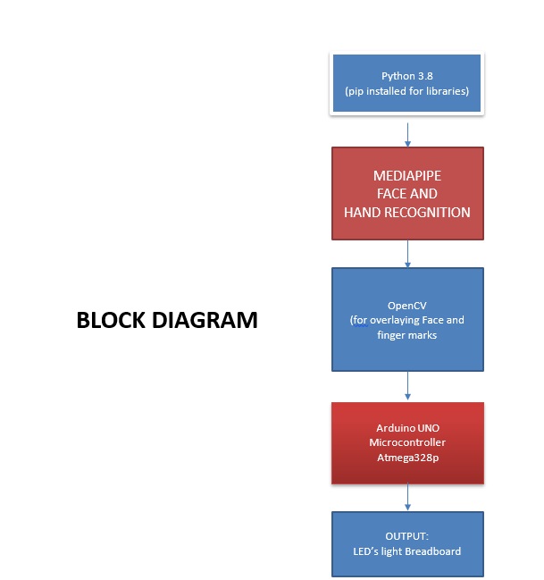 Block diagram of the vision-to-Arduino pipeline