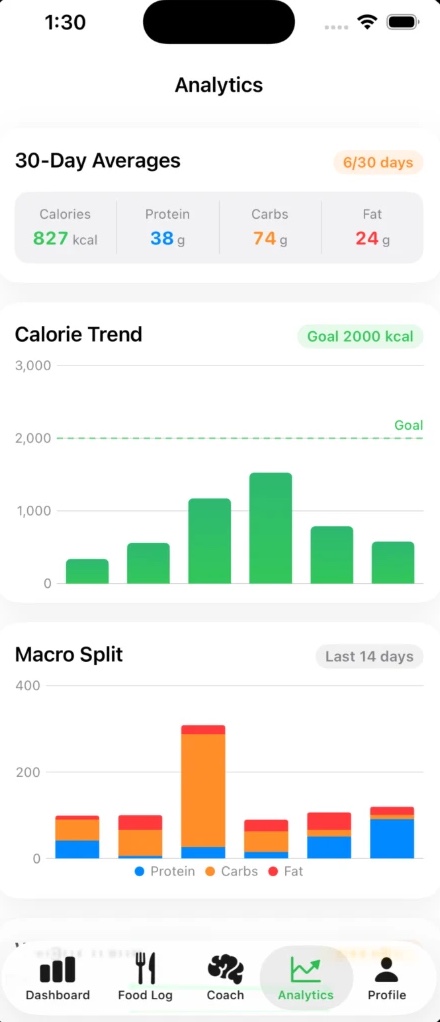 FitandFine analytics: 30-day averages, calorie trend bars against goal, and a macro split chart