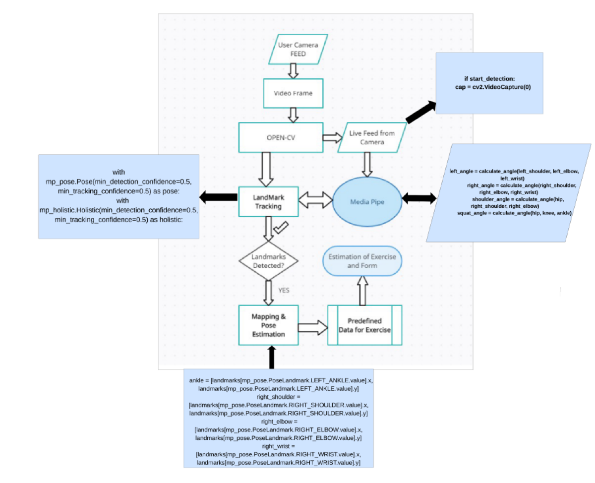 Flow diagram of the FitForm pipeline from camera feed to rep estimation